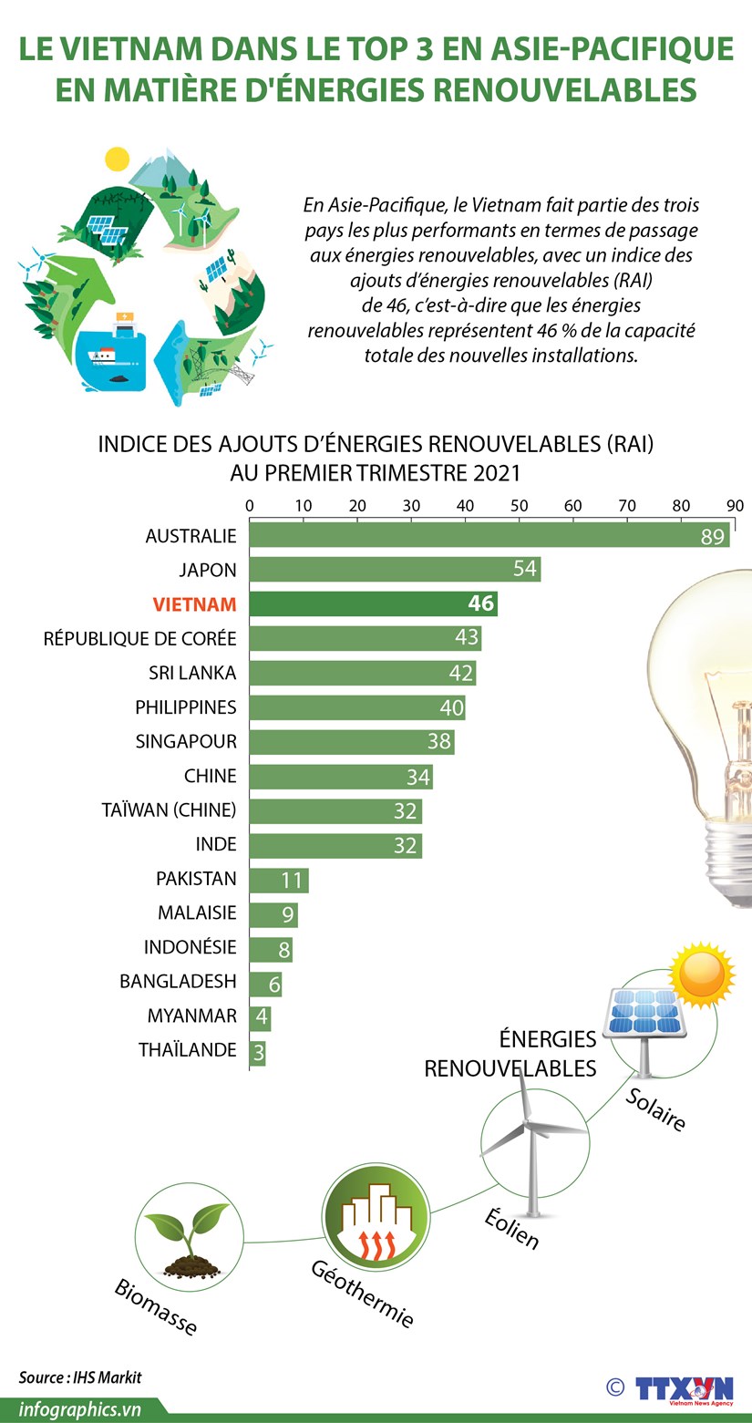Le Vietnam dans le top 3 en Asie-Pacifique en matière d énergies renouvelables